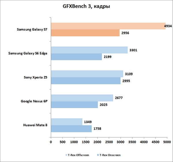 Samsung Galaxy S7 – результаты бенчмарка WebXPRT