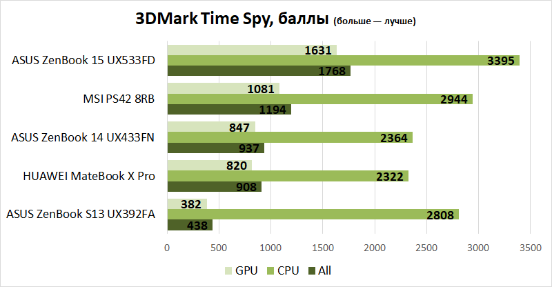 Производительность SSD