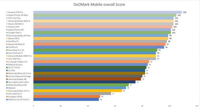 DxOMark: рейтинг лучших камерофонов за 2018 год – фото 1