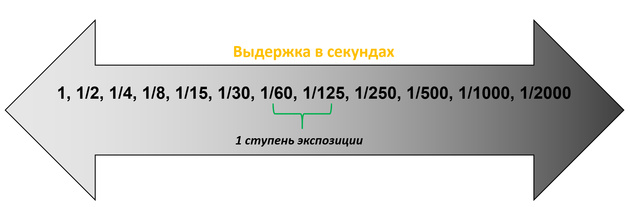 Ряд значений выдержки с шагом в одну ступень экспозиции