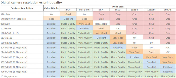 A table showing digital cameras resolution vs print quality - enlarging photos for printing