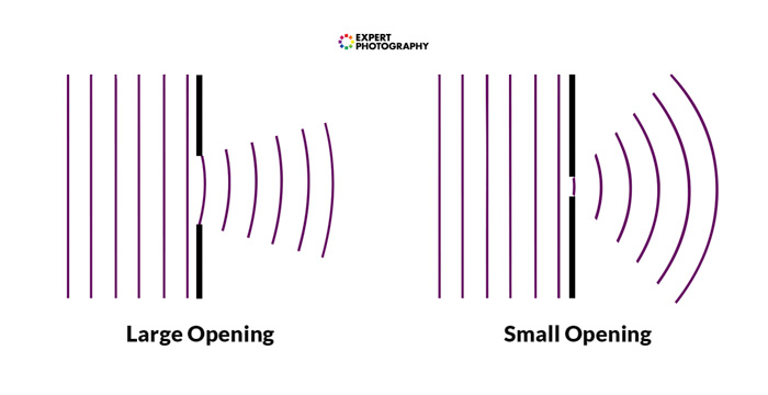 A diagram showing waves passing through a large opening and small opening in lens diffraction 