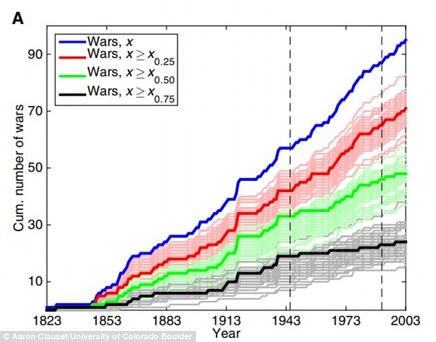 All the wars were broken down into four different categories based on how many people died and how costly it was. This graph shows the total amount of wars over time. Large wars are in red. The dashed lines represent the end of WWII and the end of the Cold War