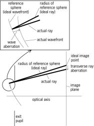 Diagram of the image space of an optical system, showing aberration measures: the wave aberration and the transverse ray aberration