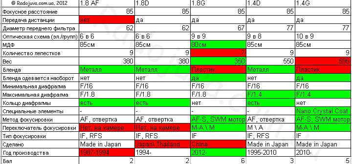 Различия автофокусных 85-ток Nikon