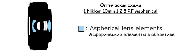 Оптическая схема объектива 1 NIKKOR 10mm f/2.8