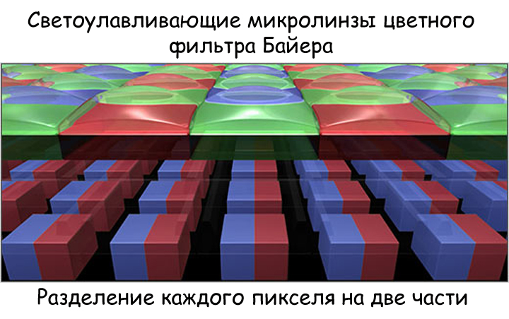 Разделение пикселя на две части для выполнения фазовой фокусировки