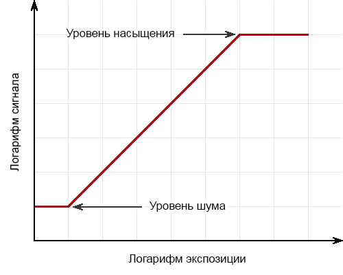 Цифровая характеристическая кривая