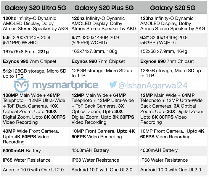Конец всем слухам. Опубликованы официальные характеристики Galaxy S20 5G, Galaxy S20+ 5G и Galaxy S20 Ultra 5G