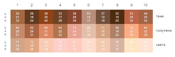 Таблица параметров цвета в режиме Lab для различных оттенков кожи